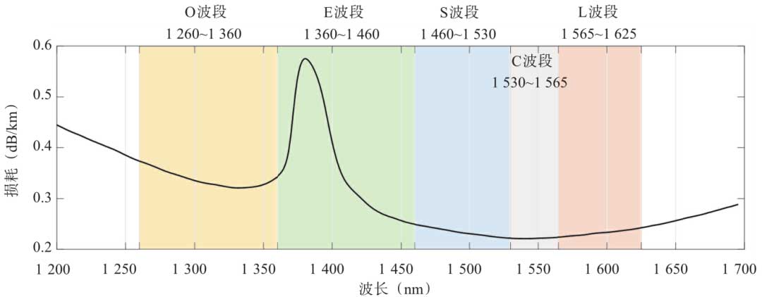 超高速大容量光传输系统关键技术与产业发展研究