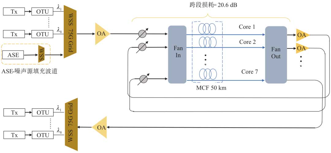 超高速大容量光传输系统关键技术与产业发展研究