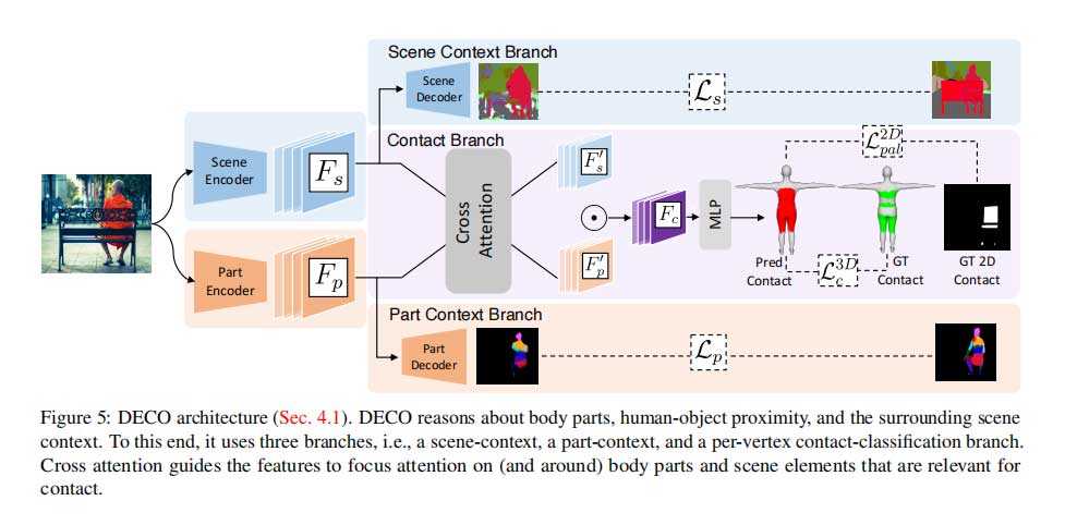 DECO：野外环境场景下的 3D 人体-场景的接触估计【ICCV2023】