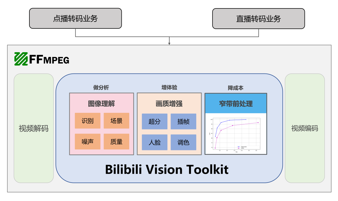 BVT：高性能多媒体算法推理基座