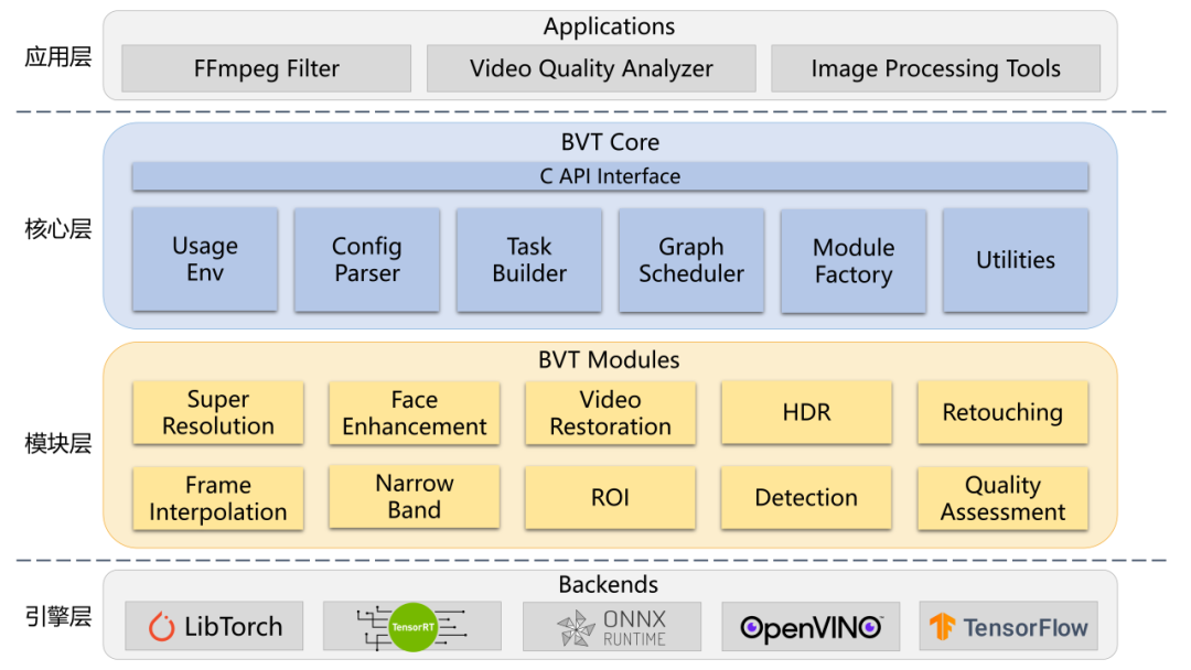 BVT：高性能多媒体算法推理基座