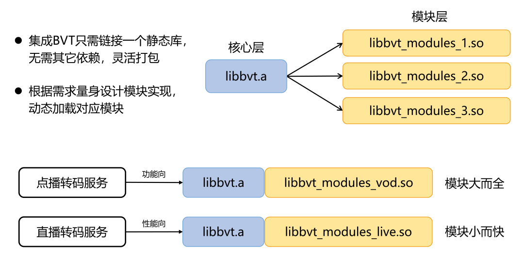BVT：高性能多媒体算法推理基座