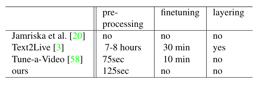 Pix2Video: 基于扩散模型的视频编辑 | ICCV 2023