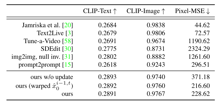 Pix2Video: 基于扩散模型的视频编辑 | ICCV 2023
