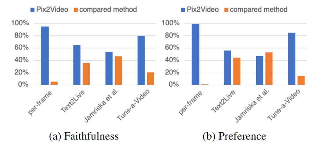 Pix2Video: 基于扩散模型的视频编辑 | ICCV 2023