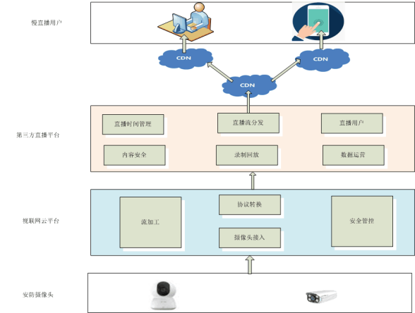 基于安防摄像头的慢直播技术浅析