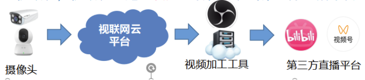 基于安防摄像头的慢直播技术浅析