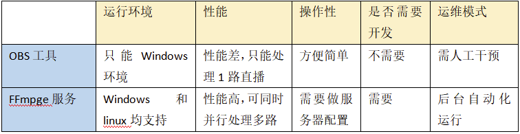 基于安防摄像头的慢直播技术浅析