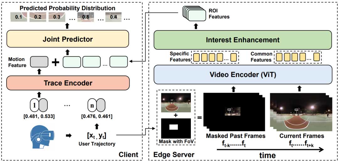 LiveAE：基于注意力和边缘辅助的实时360°视频流媒体视口预测 | EMS '23
