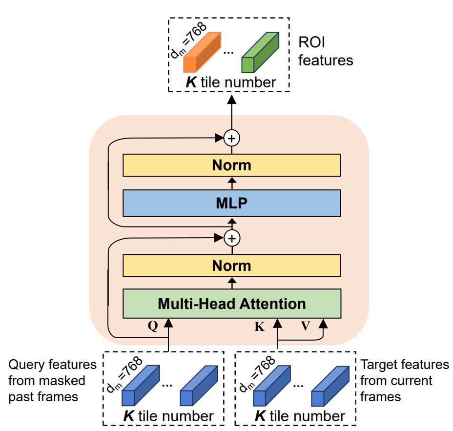 LiveAE：基于注意力和边缘辅助的实时360°视频流媒体视口预测 | EMS '23