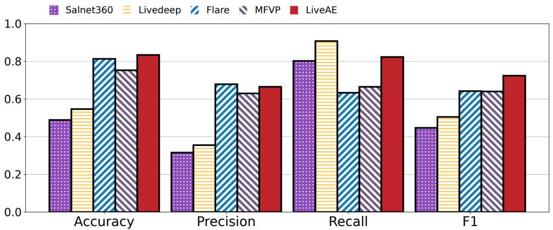 LiveAE：基于注意力和边缘辅助的实时360°视频流媒体视口预测 | EMS '23