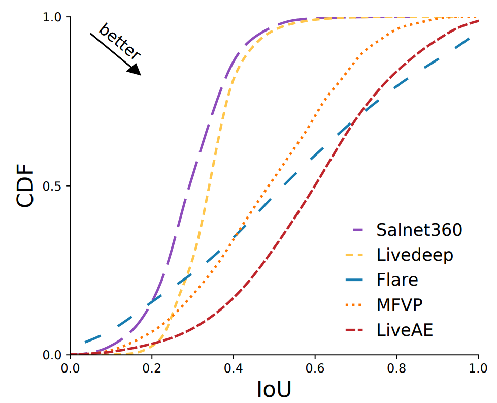 LiveAE：基于注意力和边缘辅助的实时360°视频流媒体视口预测 | EMS '23