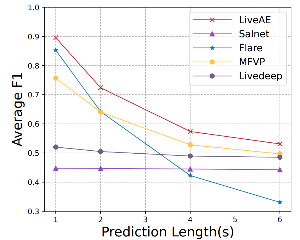 LiveAE：基于注意力和边缘辅助的实时360°视频流媒体视口预测 | EMS '23