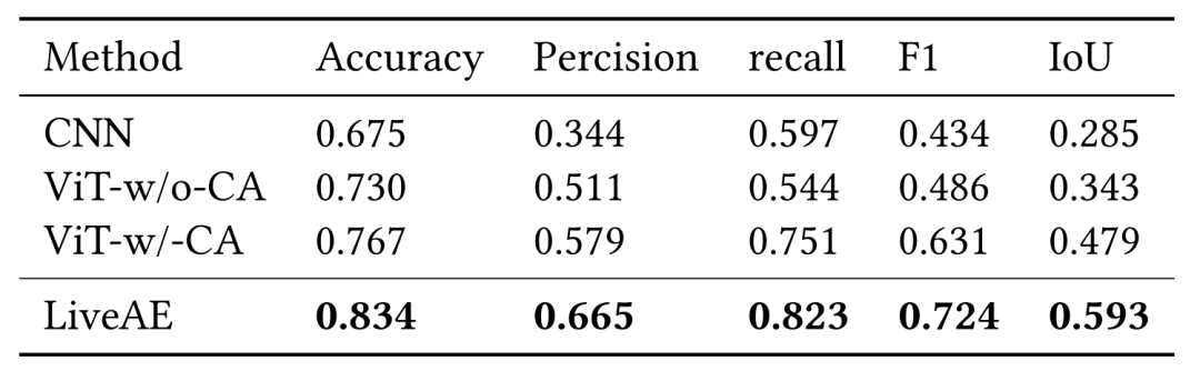 LiveAE：基于注意力和边缘辅助的实时360°视频流媒体视口预测 | EMS '23