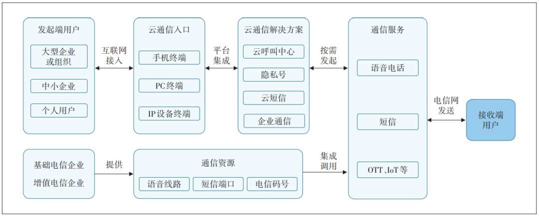 云通信服务垃圾信息问题治理研究