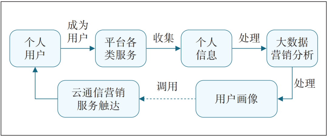 云通信服务垃圾信息问题治理研究