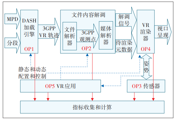 5G XR业务标准化技术及演进研究