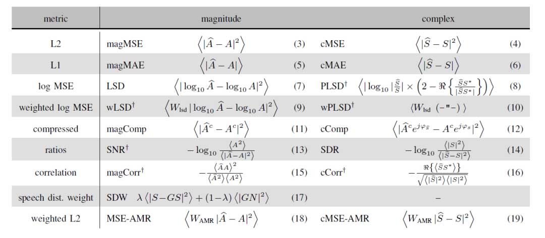 AI降噪的N种损失函数