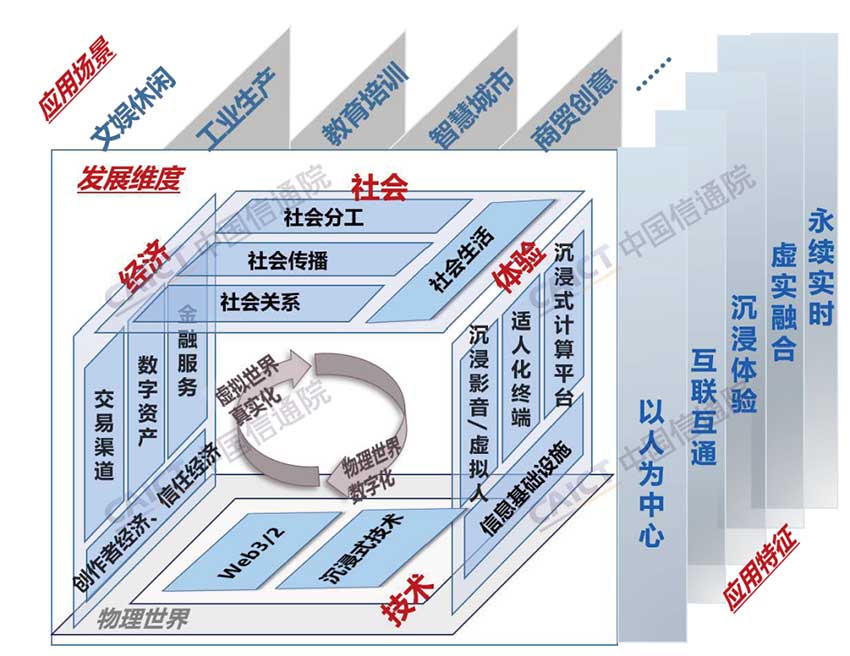 中国信通院联合虚拟现实与元宇宙产业联盟（XRMA）发布《元宇宙白皮书（2023年）》