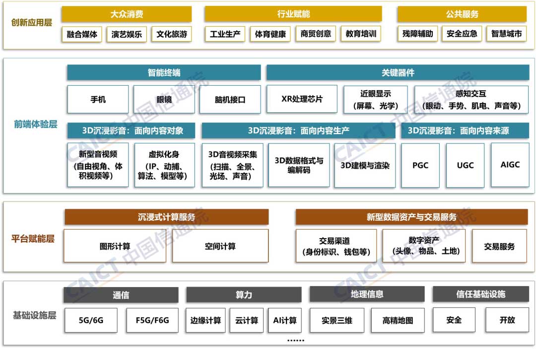 中国信通院联合虚拟现实与元宇宙产业联盟（XRMA）发布《元宇宙白皮书（2023年）》