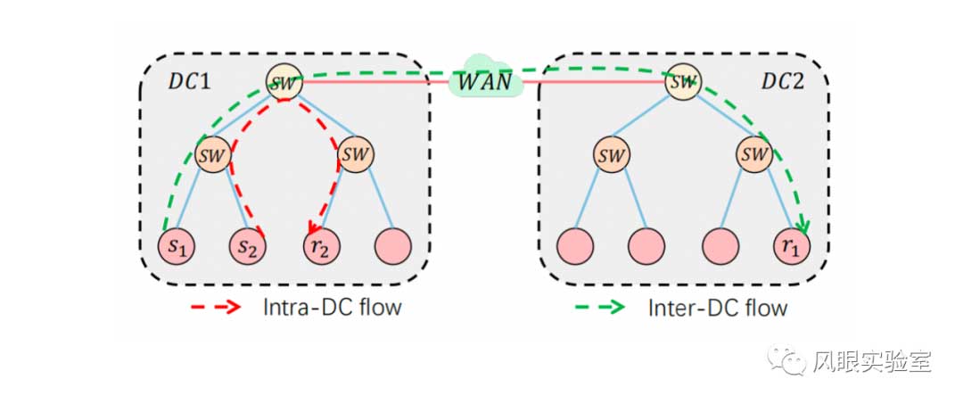 基于延迟的跨数据中心网络拥塞控制