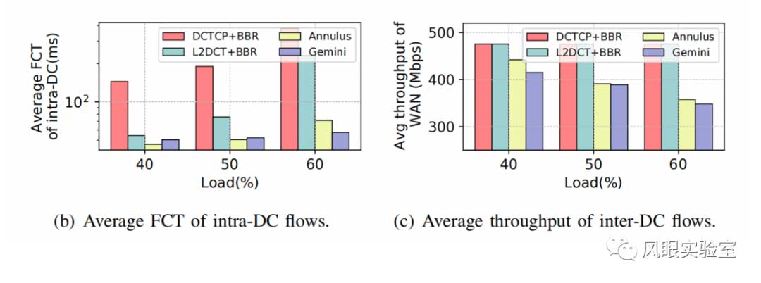 基于延迟的跨数据中心网络拥塞控制
