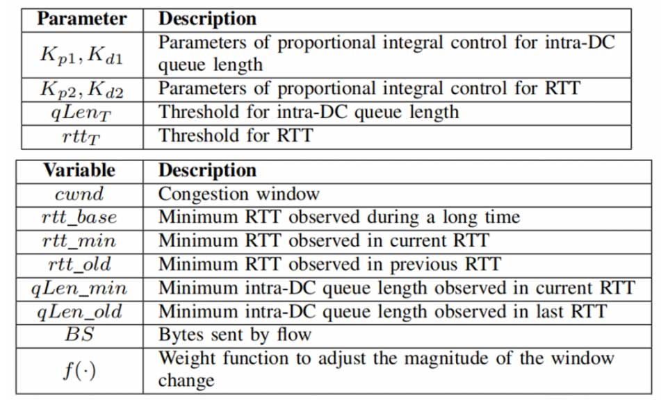 基于延迟的跨数据中心网络拥塞控制