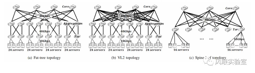 基于延迟的跨数据中心网络拥塞控制