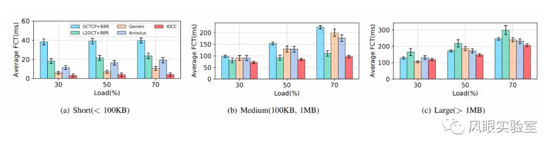 基于延迟的跨数据中心网络拥塞控制