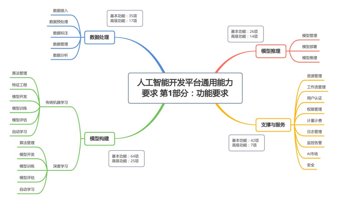 中国信通院牵头编制的AI开发平台行业标准正式发布