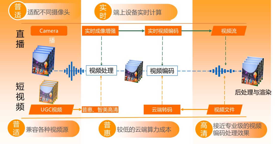 在淘宝，音视频技术团队解决了内容电商什么问题？