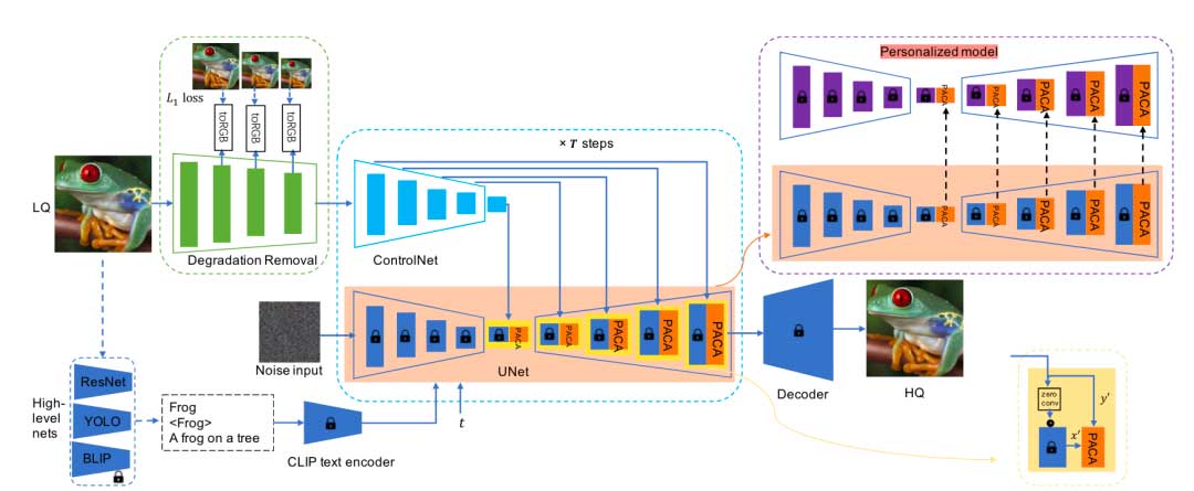 PASD：像素感知的稳定扩散超分辨率和个性化风格网络