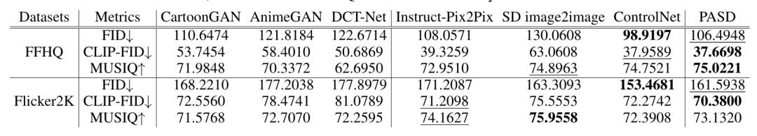 PASD：像素感知的稳定扩散超分辨率和个性化风格网络