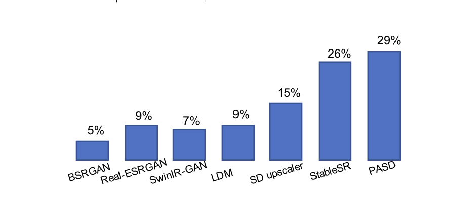 PASD：像素感知的稳定扩散超分辨率和个性化风格网络