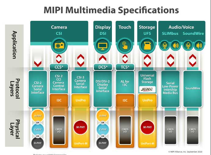 mipi camera是什么？mipi camera基础知识学习