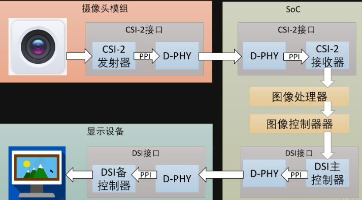 mipi camera是什么？mipi camera基础知识学习