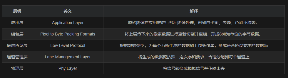 mipi camera是什么？mipi camera基础知识学习