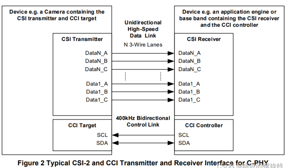 mipi camera是什么？mipi camera基础知识学习