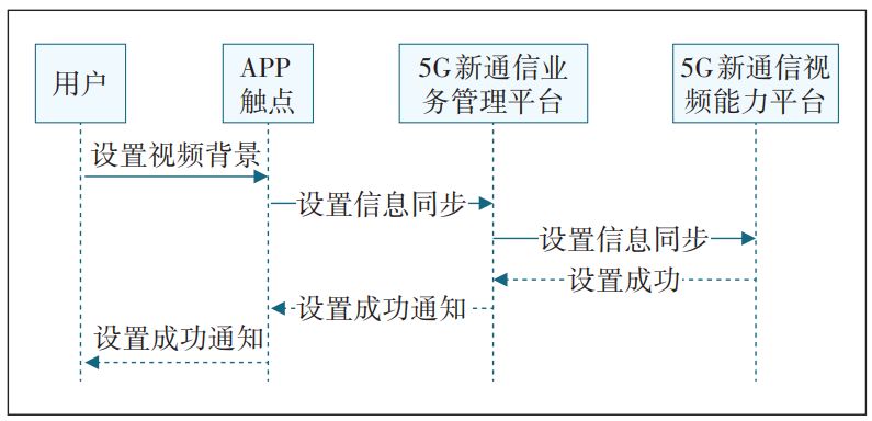 5G新通信能力平台架构设计