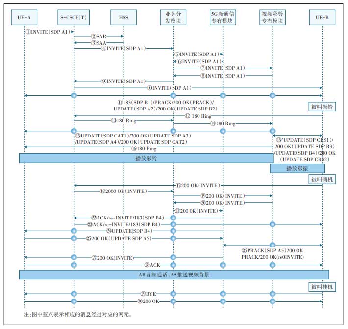 5G新通信能力平台架构设计