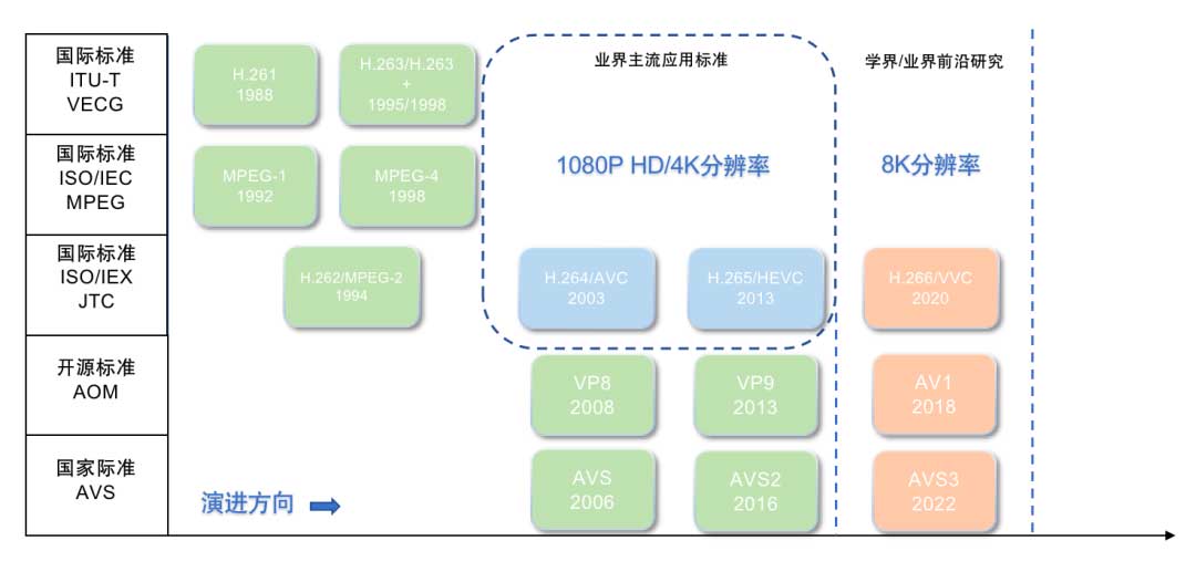 浅话｜深度学习视频编解码技术