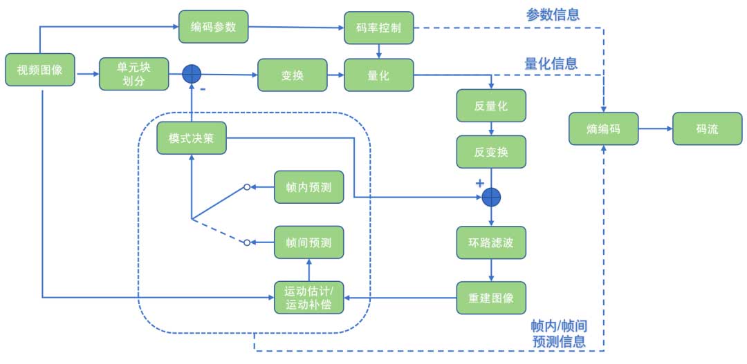 浅话｜深度学习视频编解码技术