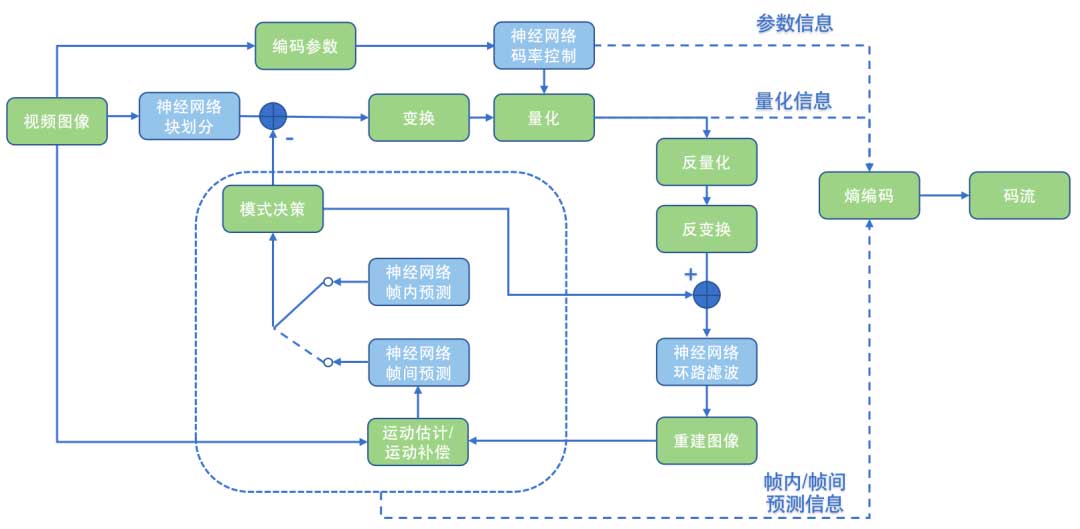 浅话｜深度学习视频编解码技术