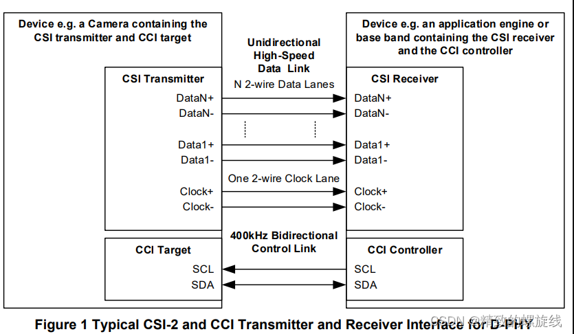 mipi camera是什么？mipi camera基础知识学习
