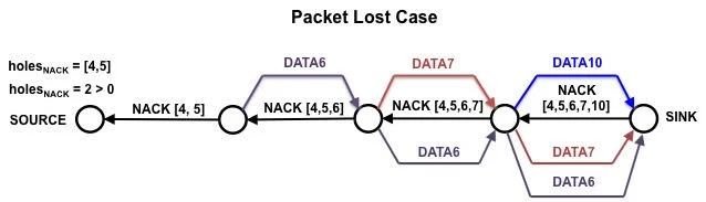 ACK 和 NACK是什么？ACK 和 NACK在网络及视频通话中的作用