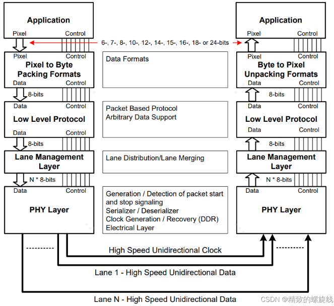 mipi camera是什么？mipi camera基础知识学习