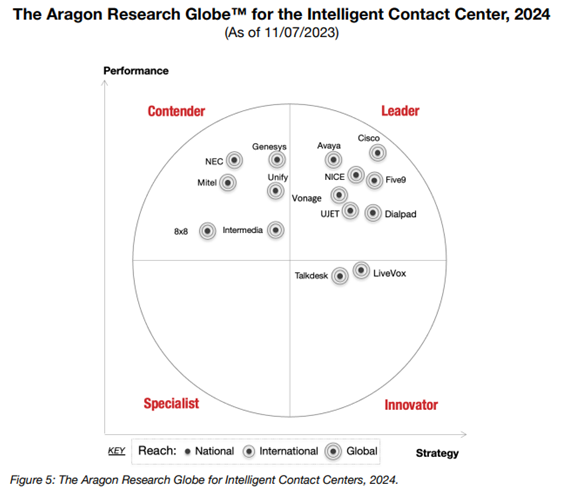 谁是领先的“智能联络中心”供应商？Aragon Research揭示调查结果