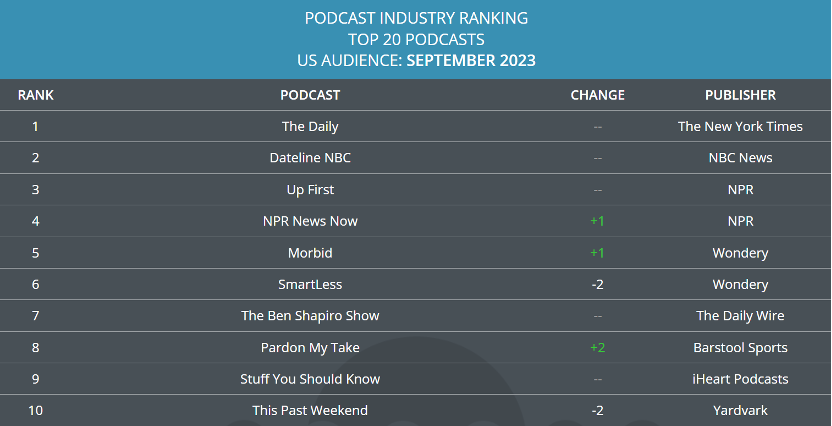 美国的传统媒体，为什么都在做播客？