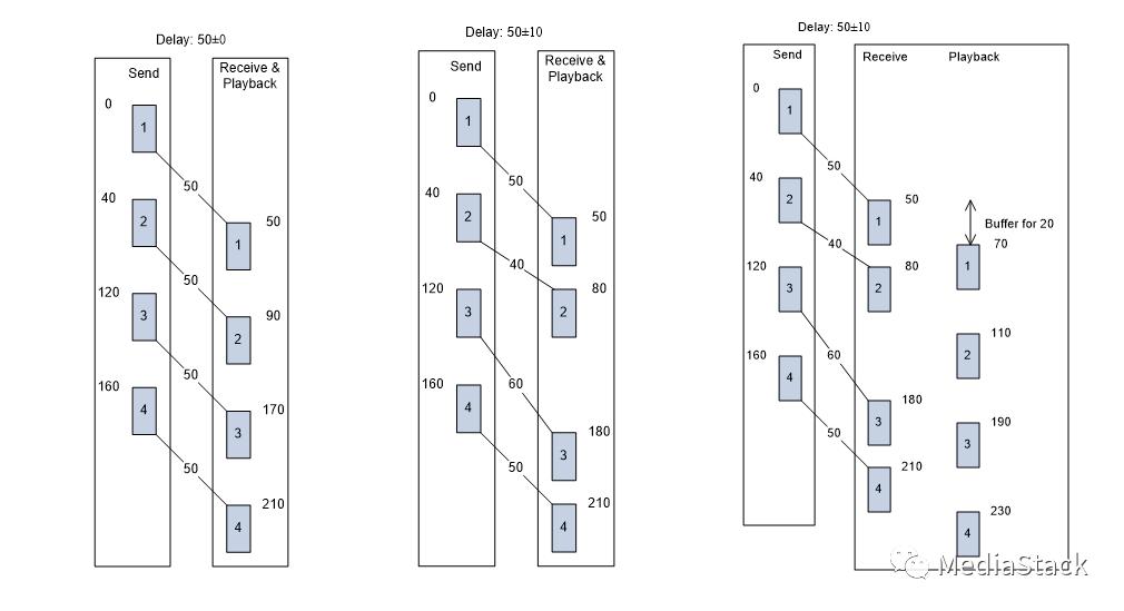 音视频问答--RTP时间戳的作用