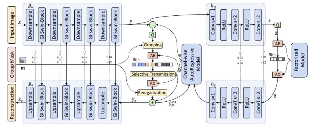 ICCV 2023 | 基于不规则群解耦的语义结构图像压缩